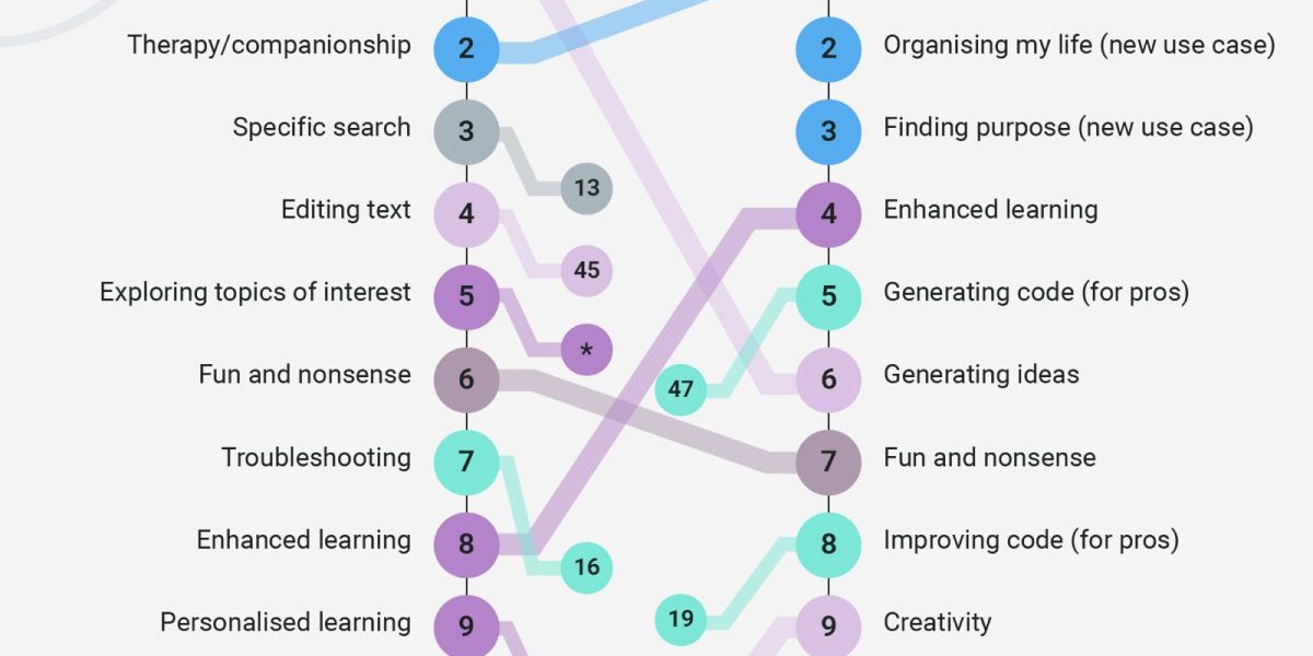 Andrei Baciu: Care a fost utilizarea principală a chatbot-urilor ai în 2025?
