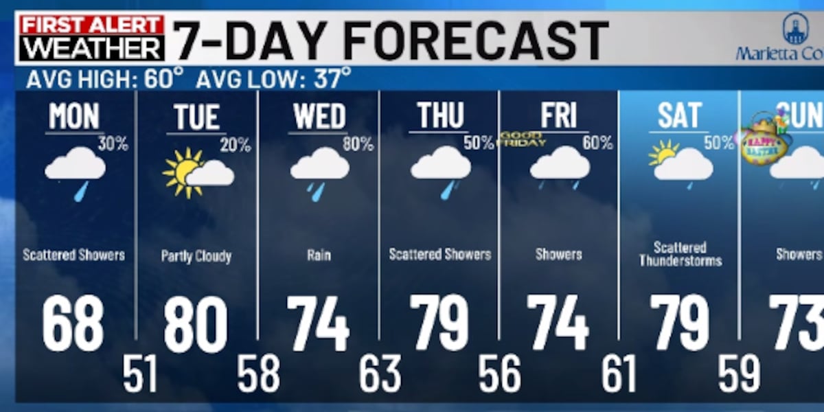 Vremea de primăvară, cu soare și averse, în perspectiva Paștelui PARKERSBURG, W.Va