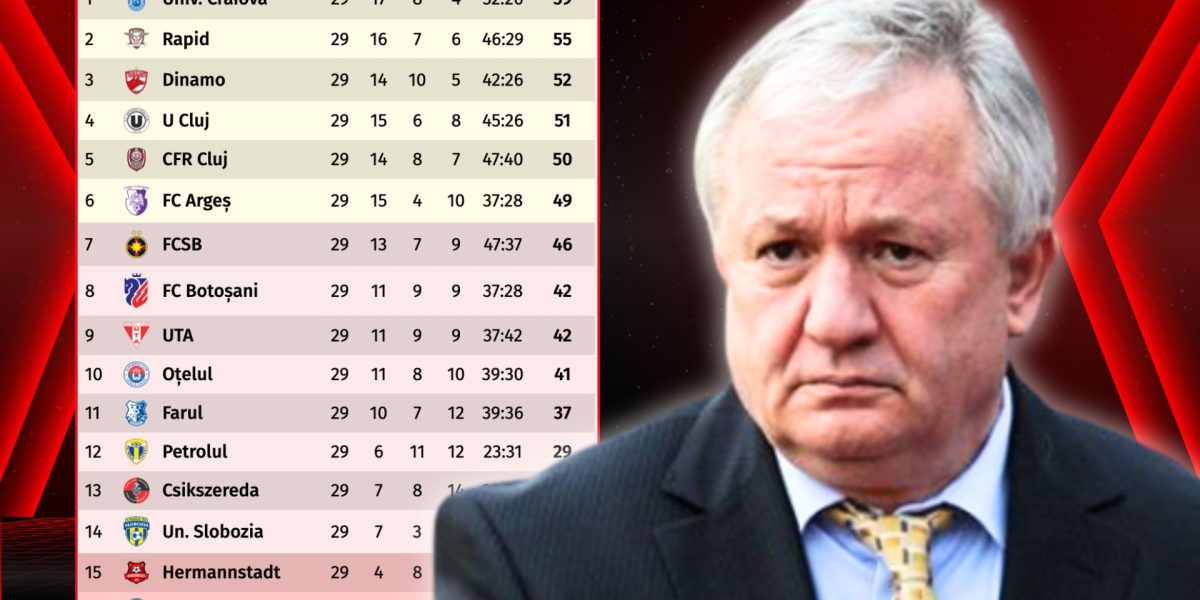 Porumboiu, despre ratarea play-off: „investești, tragi linie și spui că ai fost un prost”