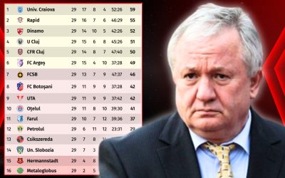 Porumboiu, despre ratarea play-off: „investești, tragi linie și spui că ai fost un prost”