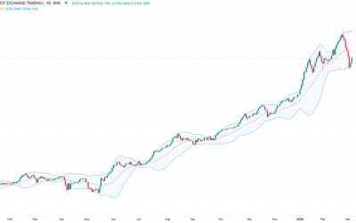 Bet urcă +1,7% la bvb, sfidând scăderile externe; ce urmează pentru piață?