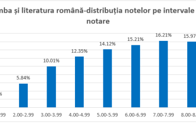 Rezultatele simulării Evaluării Naționale, comunicate elevilor București – Elevii de clasa a VIII-a au primit astăzi, 30 martie, rezultatele simulării Evaluării Naționale