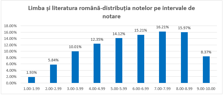 Rezultatele simulării Evaluării Naționale, comunicate elevilor București – Elevii de clasa a VIII-a au primit astăzi, 30 martie, rezultatele simulării Evaluării Naționale