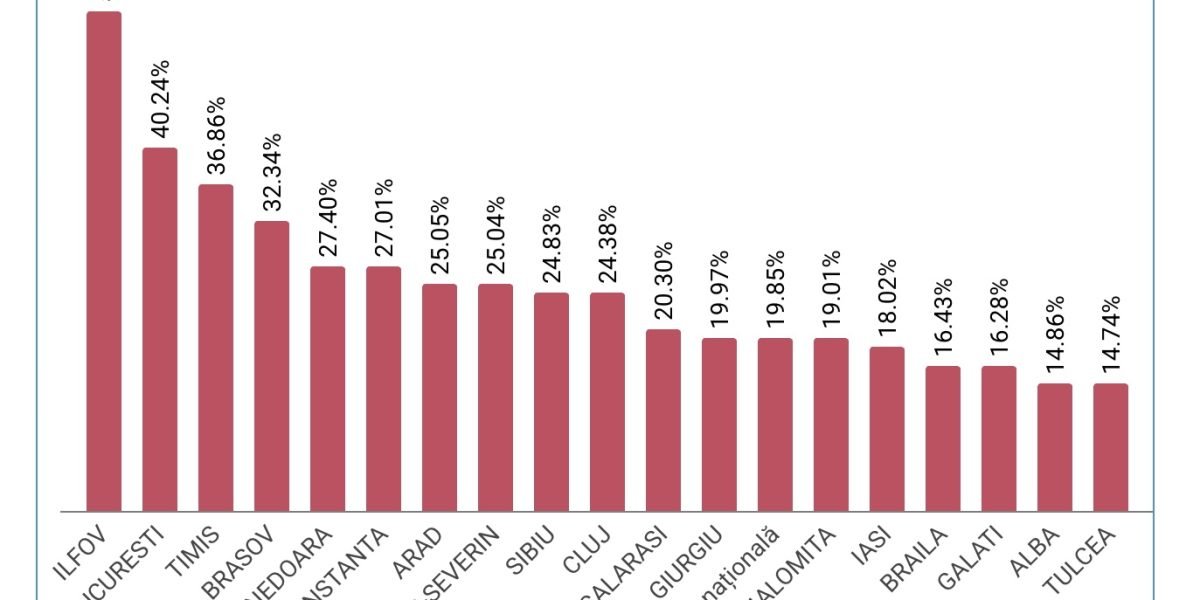 Ilfovul, județul care atrage tot mai mulți locuitori din alte regiuni, depășind chiar și Bucureștiul Jumătate din populația județului Ilfov s-a născut în alte județe, potrivit datelor Institutului Național de Statistică, analizate recent de publicația Turnul Sfatului