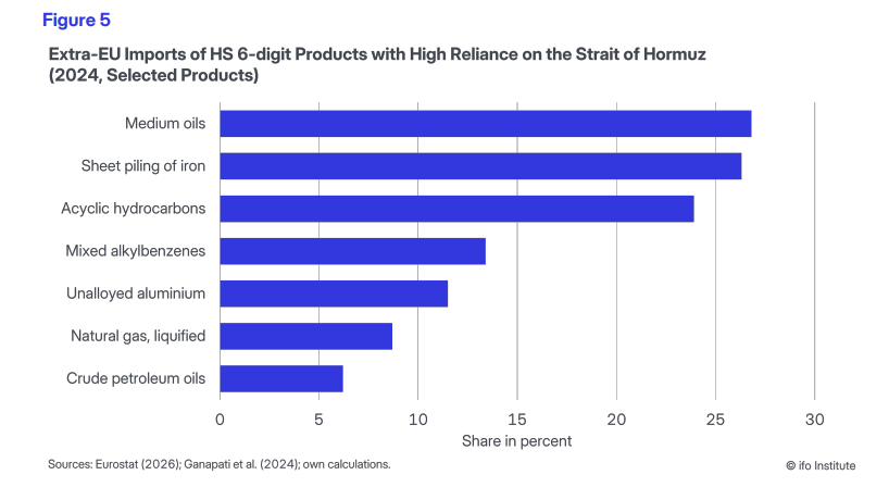 Blocajul din Strâmtoarea Ormuz: Europa, mai puțin vulnerabilă, dar afectată de creșterea prețurilor la energie Problemele din Strâmtoarea Ormuz, un punct vital pentru transportul de petrol și gaze, au un impact mai mare asupra țărilor asiatice, însă Europa nu este imună la efectele acestora