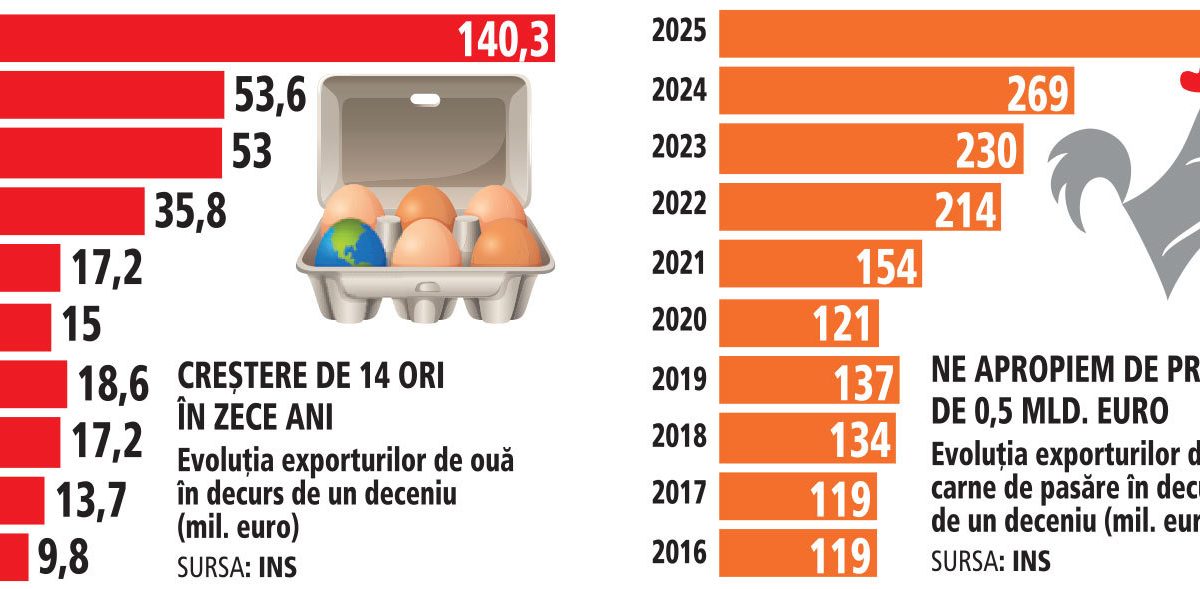 Uriașe investiții în România: Un sector atrage sute de milioane de euro