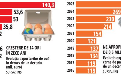 Uriașe investiții în România: Un sector atrage sute de milioane de euro