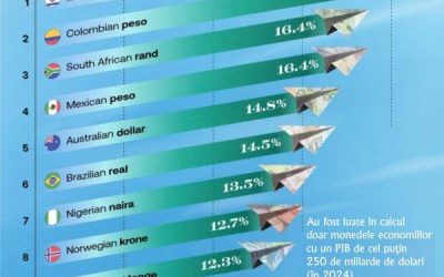 Mai multe valute globale au înregistrat câștiguri semnificative față de dolarul american în ultimul an, unele chiar cu creșteri de două cifre