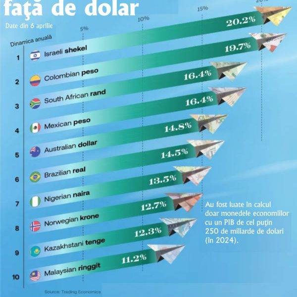 Mai multe valute globale au înregistrat câștiguri semnificative față de dolarul american în ultimul an, unele chiar cu creșteri de două cifre