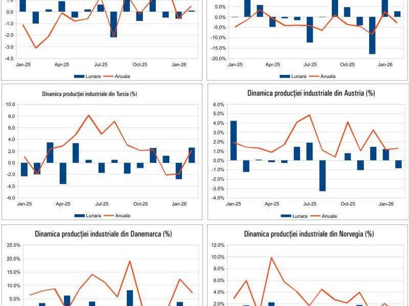 Macro: Ce se întâmplă azi în economie. Data: 17 Aprilie 2026