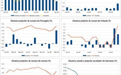 Macro: Ce se întâmplă azi, 20 aprilie 2026, pe plan macro