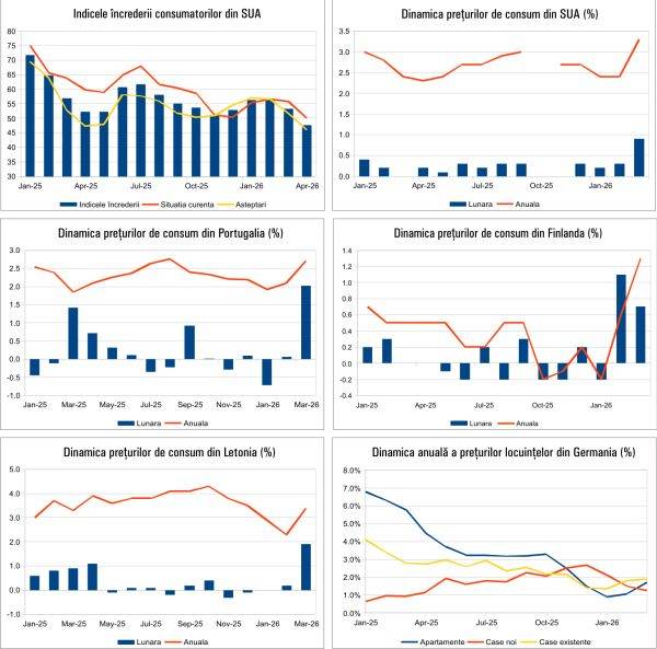 Macro: Ce se întâmplă azi, 20 aprilie 2026, pe plan macro