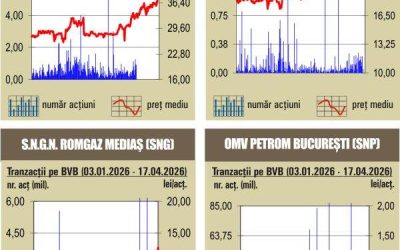 Dezacord masiv pe bursă: Indicii scad dramatic pe 20 aprilie