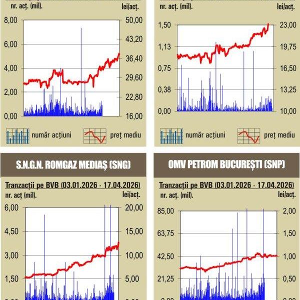 Dezacord masiv pe bursă: Indicii scad dramatic pe 20 aprilie