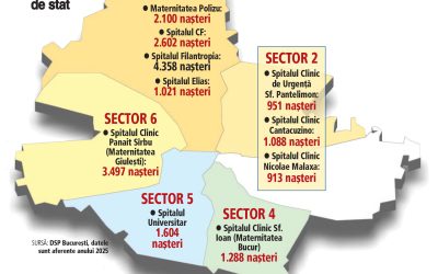 Bucureștiul, motorul economic al României, se confruntă cu o scădere a natalității, în ciuda dezvoltării și a oportunităților