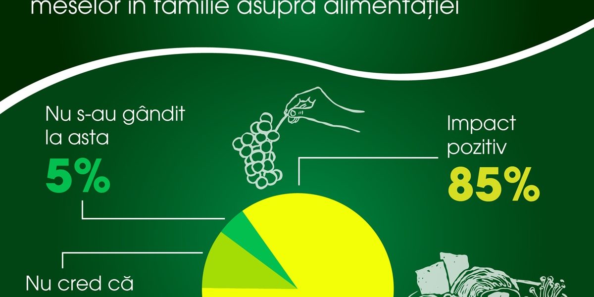 Mesele în familie, mai importante ca niciodată pentru români În pragul sărbătorilor pascale, un nou studiu realizat de AGRICOLA INTERNATIONAL punctează importanța meselor petrecute în familie în viața românilor