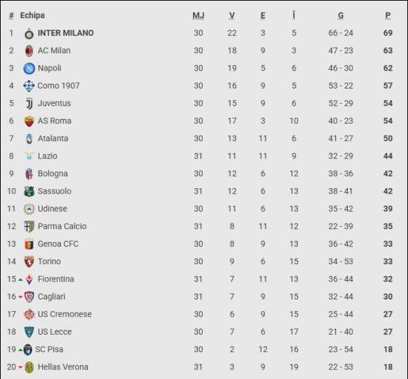 Roma, live la 21:45: Chivu, pe banca milanezilor, la digi sport 2