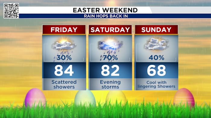 Spotty showers Good Friday, but storms return Easter weekend along a cold front