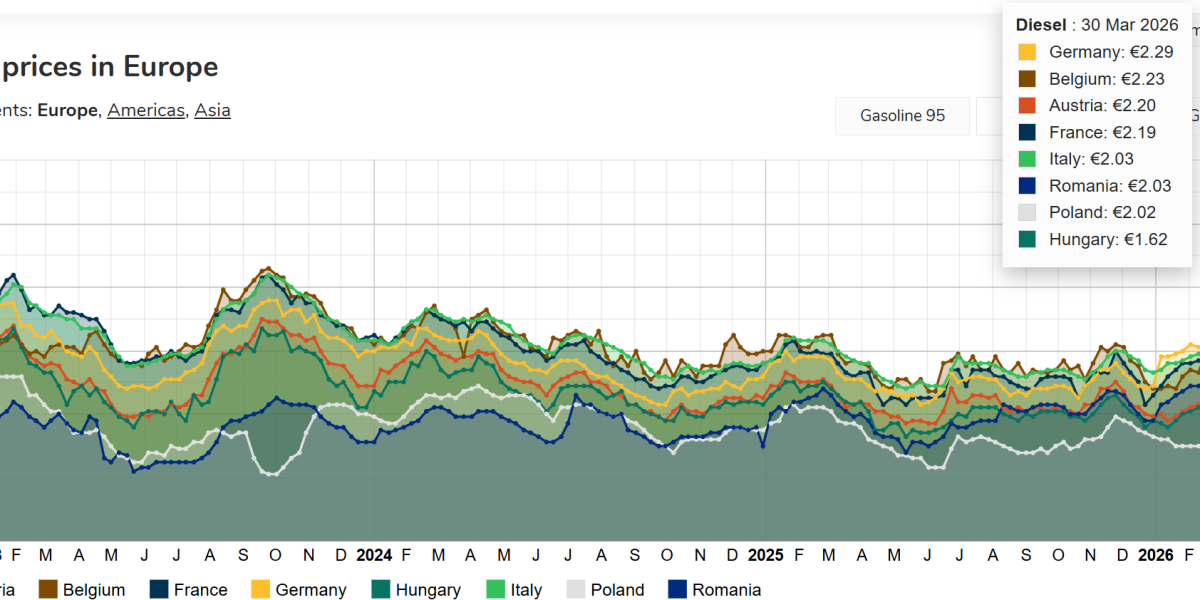 Prețurile carburanților în România continuă să se mențină sub media Uniunii Europene, dar diferența se diminuează, conform datelor compilate de Comisia Europeană și consultate de CursDeGuvernare.ro