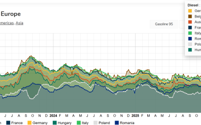 Prețurile carburanților în România continuă să se mențină sub media Uniunii Europene, dar diferența se diminuează, conform datelor compilate de Comisia Europeană și consultate de CursDeGuvernare.ro