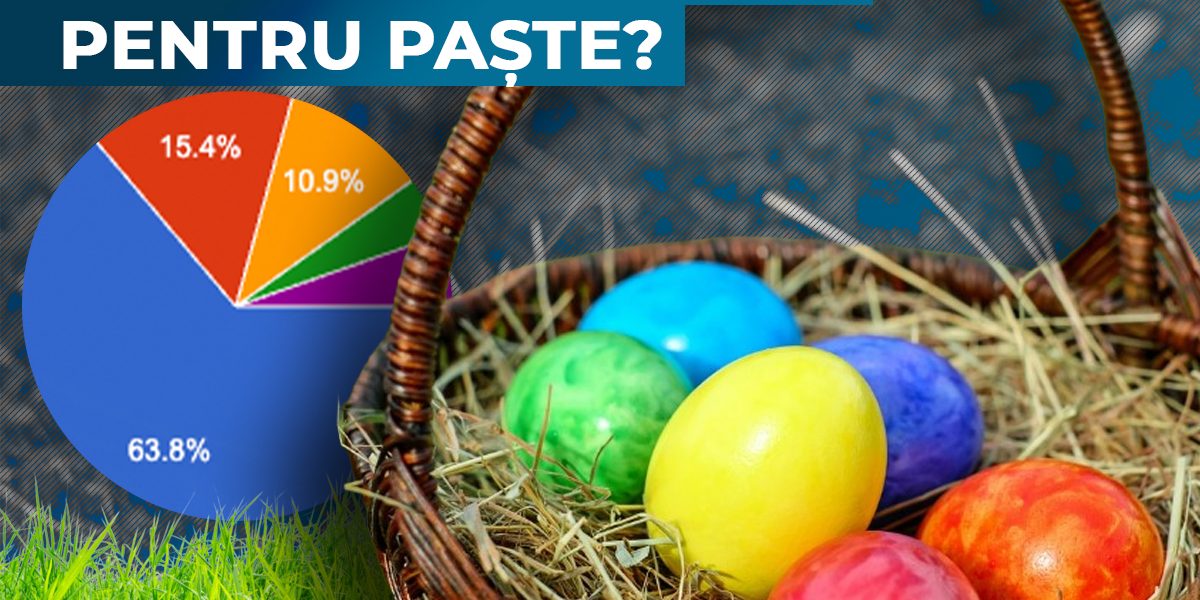 Românii, cu ochii pe bugetul de Paște: Mulți vor cheltui sub 1.000 de lei Sondajul G4Media arată că majoritatea cititorilor au alocat un buget restrâns pentru sărbătorile pascale