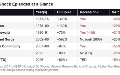 Șoc petrolier: Încă o lovitură, dar una ușoară pentru consumatori
