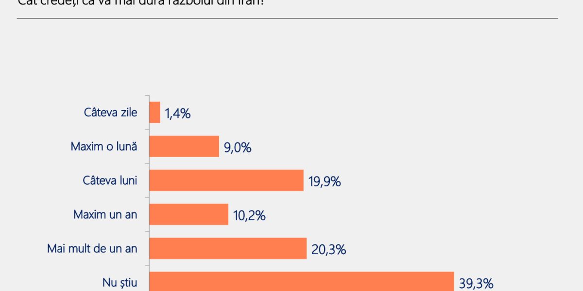 România, pe un drum greșit: 70% nemulțumiți, 4 din 10 vor schimbare