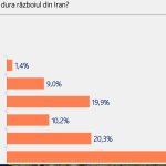 România, pe un drum greșit: 70% nemulțumiți, 4 din 10 vor schimbare