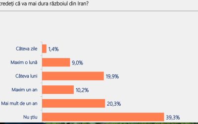 România, pe un drum greșit: 70% nemulțumiți, 4 din 10 vor schimbare