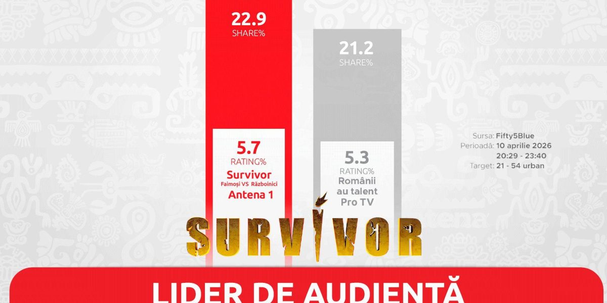 Survivor, lider absolut de audiență în Vinerea Mare: 1,2 milioane de români au stat cu ochii pe ecran