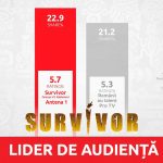 Survivor, lider absolut de audiență în Vinerea Mare: 1,2 milioane de români au stat cu ochii pe ecran