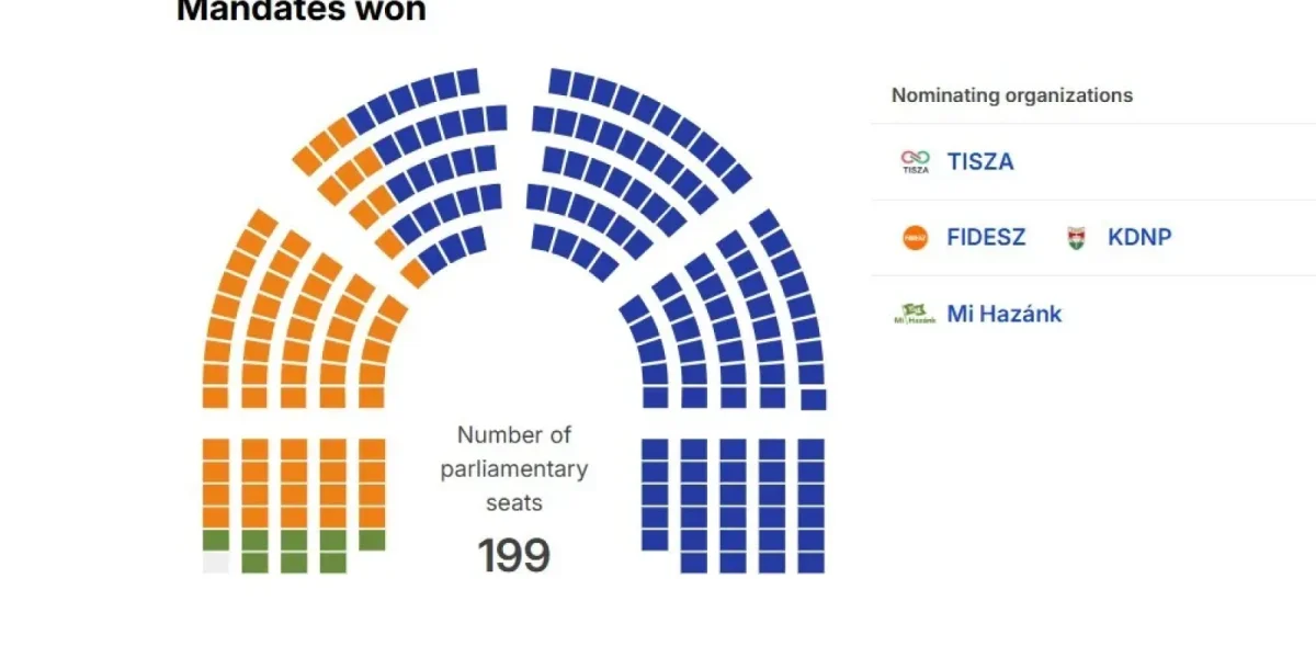 Ungaria 2026: Primele rezultate ale alegerilor, LIVE pe site-urile de știri