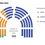 Ungaria 2026: Primele rezultate ale alegerilor, LIVE pe site-urile de știri
