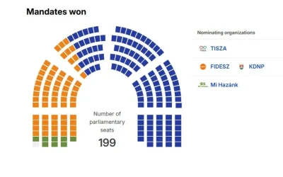 Ungaria 2026: Primele rezultate ale alegerilor, LIVE pe site-urile de știri