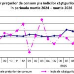 Salariul real NET, în cădere liberă: Cât au pierdut românii în martie