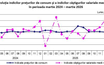 Salariul real NET, în cădere liberă: Cât au pierdut românii în martie