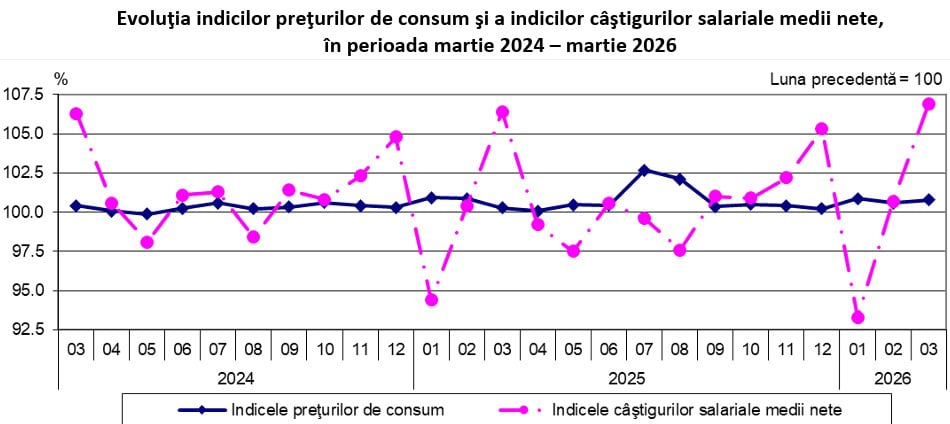 Salariul real NET, în cădere liberă: Cât au pierdut românii în martie