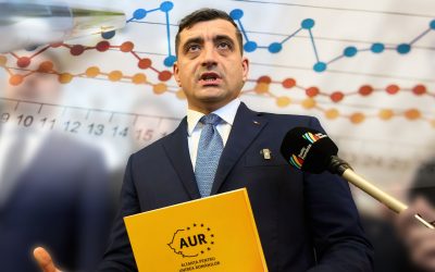 Sondaj CURS: PSD și AUR, în cădere liberă. Câte procente vor Bolojan premier