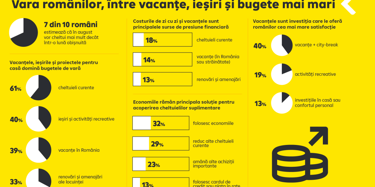 7 din 10 români, în fața unor cheltuieli mai mari în august